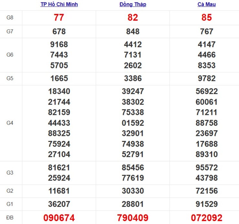 Kết quả xổ số Miền Nam cách đây 7 ngày