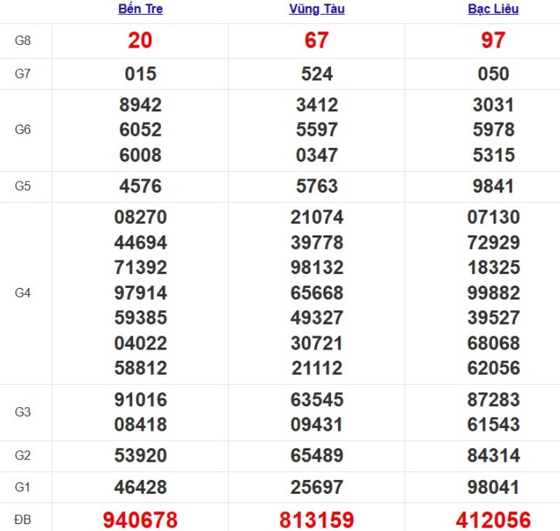 Kết quả xổ số Miền Nam cách đây 7 ngày