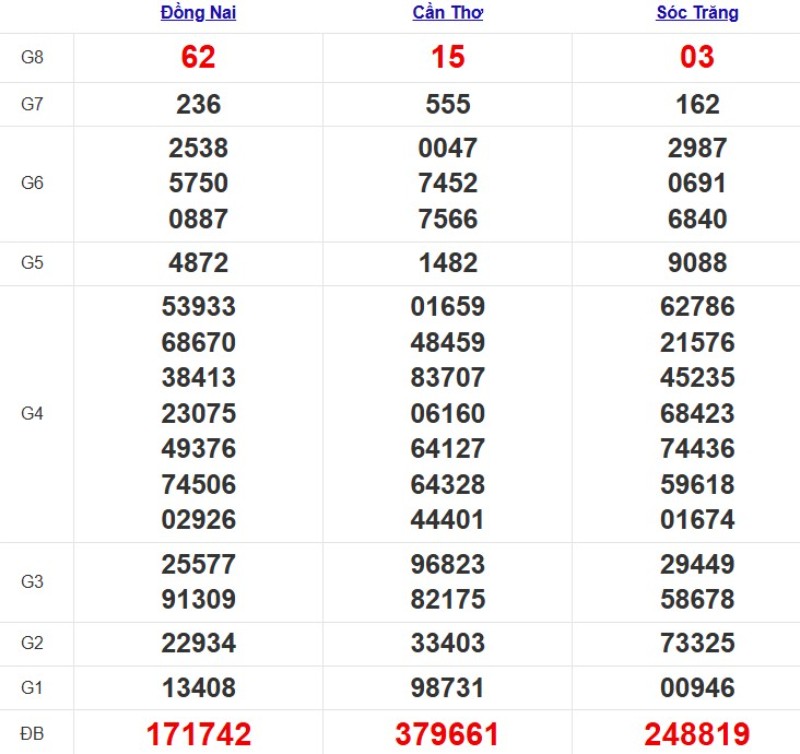Kết quả xổ số Miền Nam cách đây 7 ngày