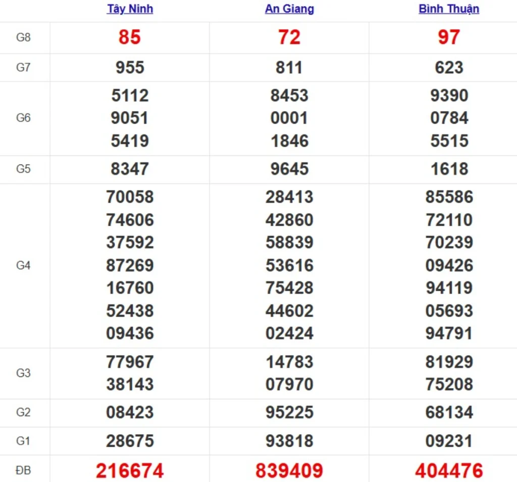 Kqxs miền Nam cách đây 1 tuần