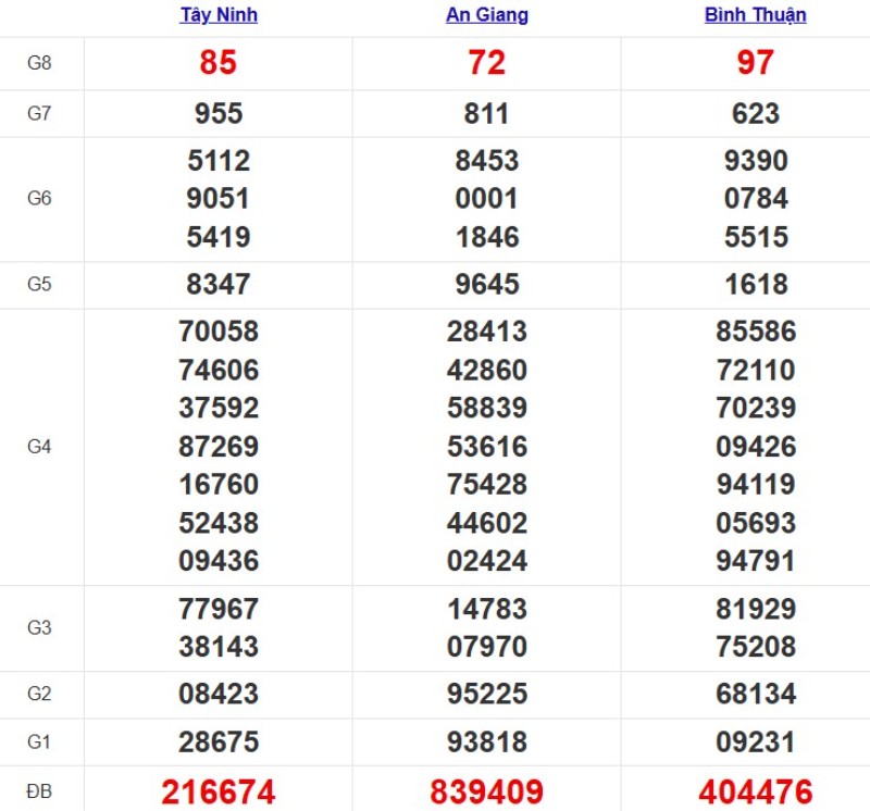 Kết quả xổ số Miền Nam cách đây 7 ngày