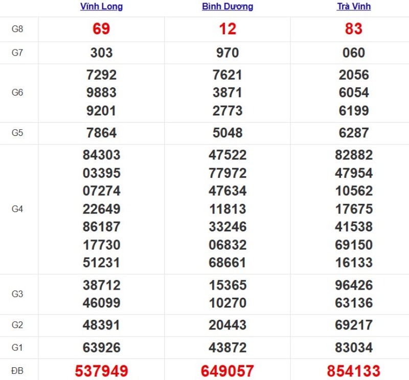 Kết quả xổ số Miền Nam cách đây 7 ngày