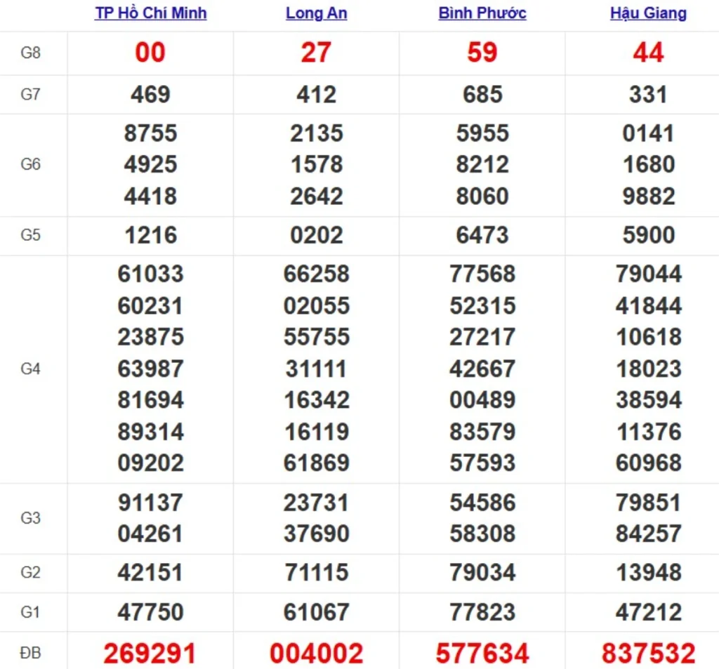 Kqxs miền Nam cách đây 1 tuần