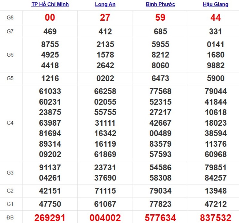 Kết quả xổ số Miền Nam cách đây 7 ngày