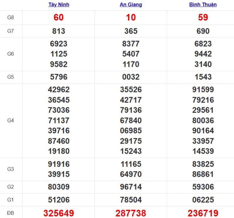 Kết quả xổ số Miền Nam cách đây 7 ngày