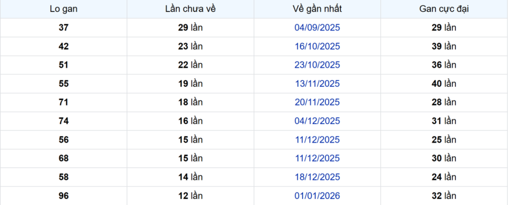 Thống kê Logan An Giang
