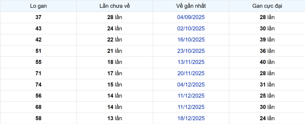 Thống kê Logan An Giang