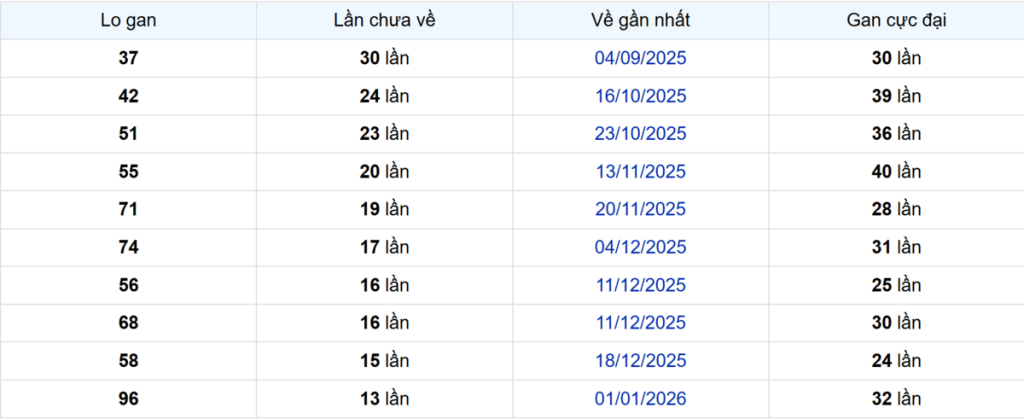 Thống kê Logan An Giang