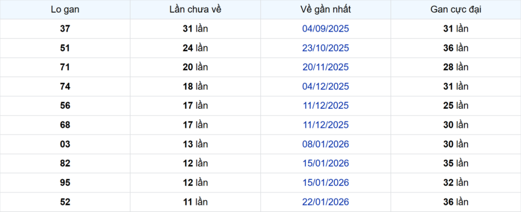 Thống kê Logan An Giang