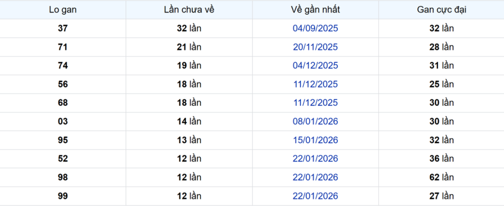 Thống kê Logan An Giang