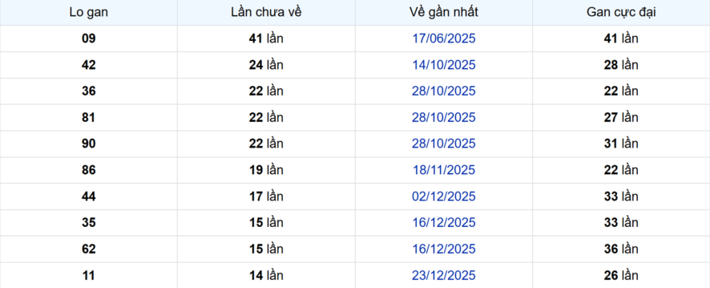 Thống kê Logan Bạc Liêu
