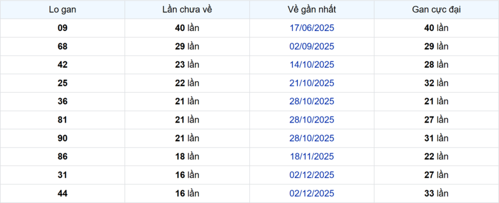 Thống kê Logan Bạc Liêu