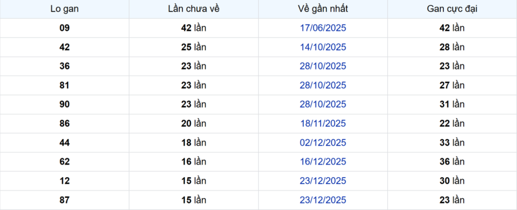 Thống kê Logan Bạc Liêu