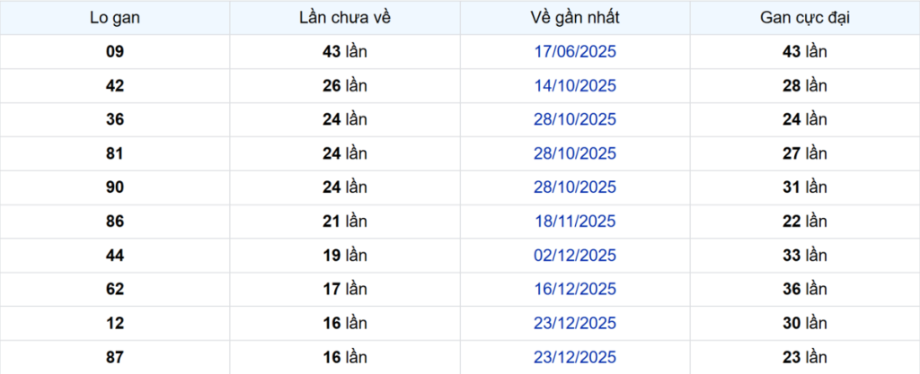 Thống kê Logan Bạc Liêu