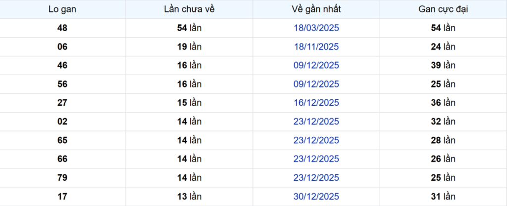 Thống kê Logan Bến Tre