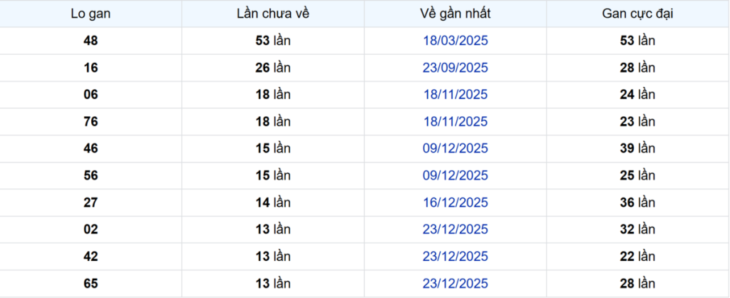 Thống kê Logan Bến Tre