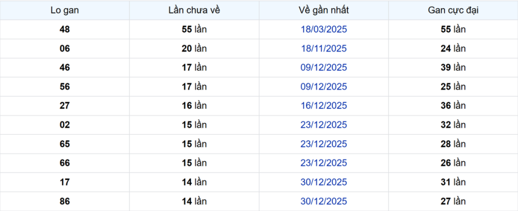 Thống kê Logan Bến Tre
