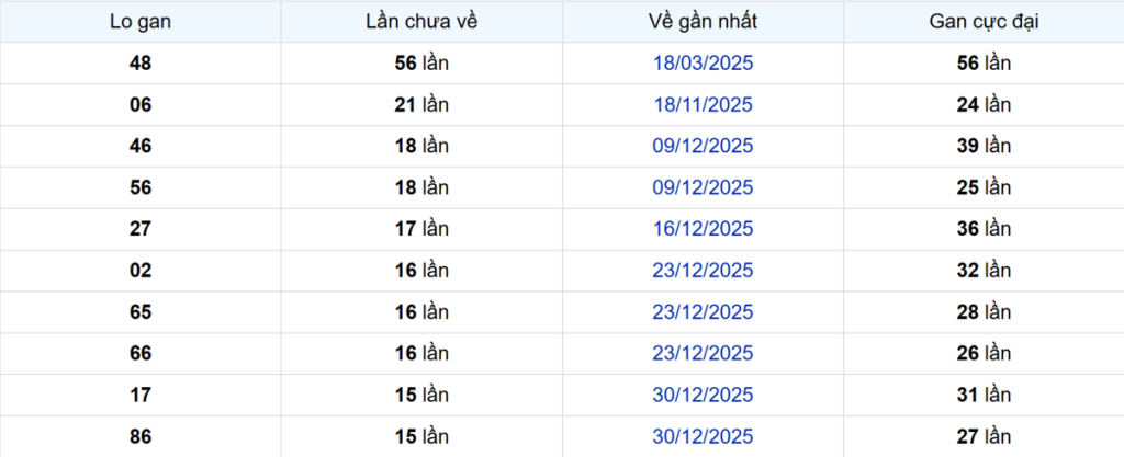 Thống kê Logan Bến Tre