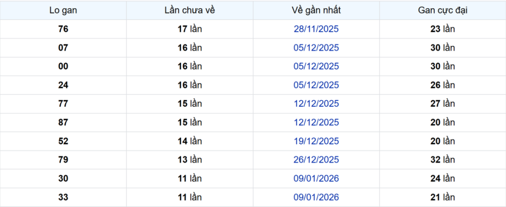 Thống kê Logan Bình Dương