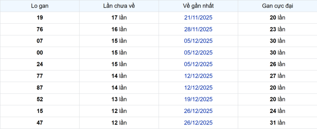 Thống kê Logan Bình Dương