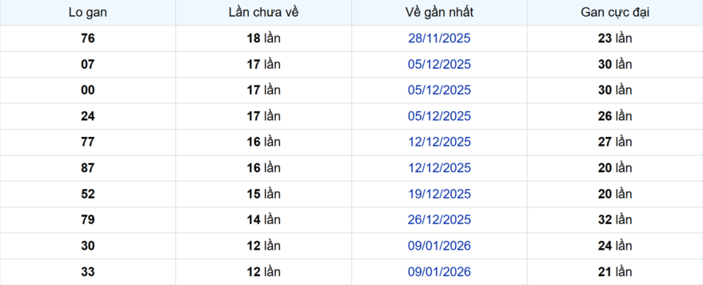 Thống kê Logan Bình Dương