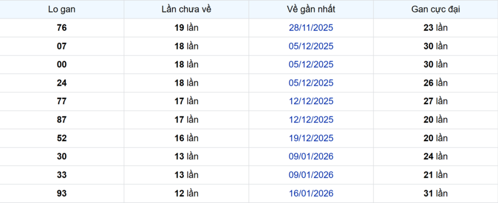 Thống kê Logan Bình Dương