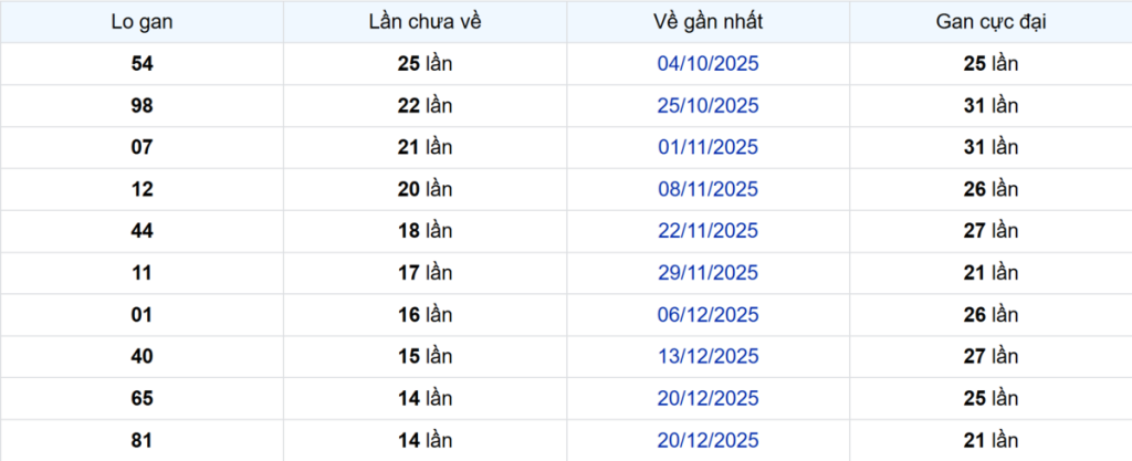 Thống kê Logan Bình Phước
