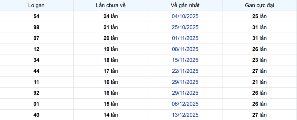 Thống kê Logan Bình Phước