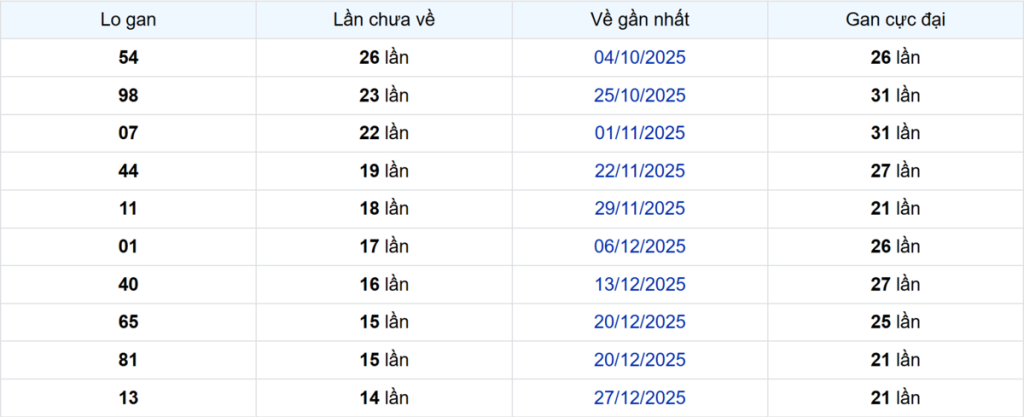 Thống kê Logan Bình Phước