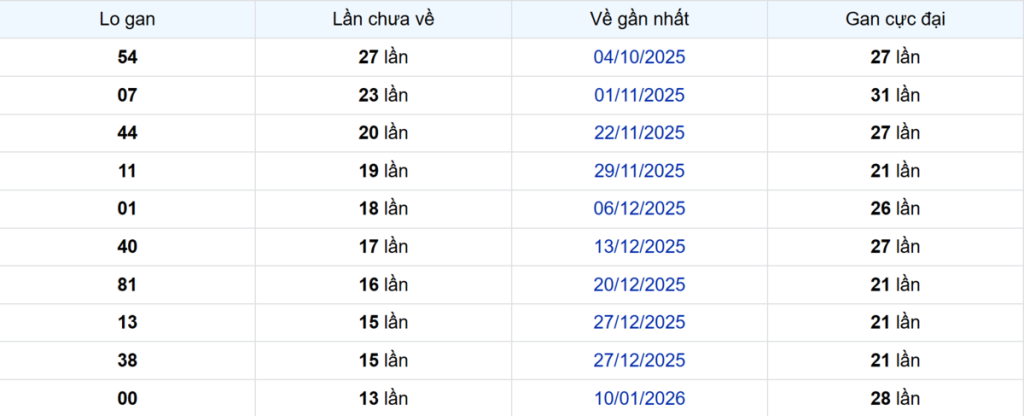 Thống kê Logan Bình Phước