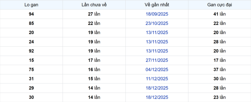 Thống kê Logan Bình Thuận