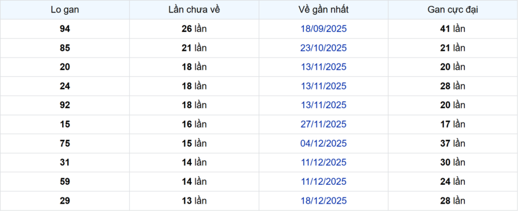 Thống kê Logan Bình Thuận