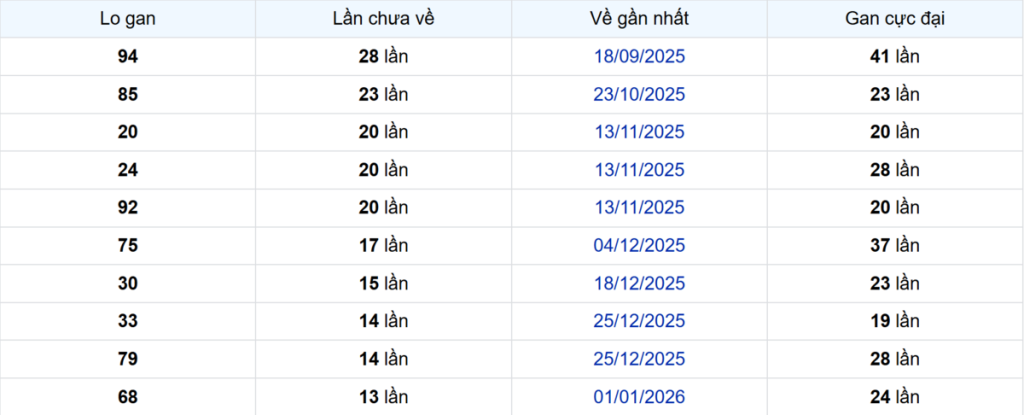 Thống kê Logan Bình Thuận