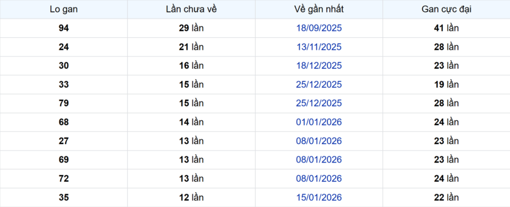 Thống kê Logan Bình Thuận