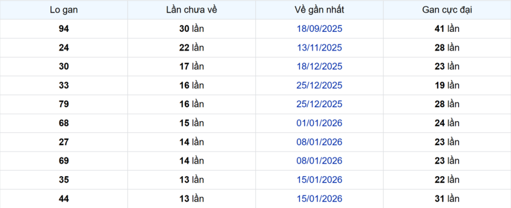Thống kê Logan Bình Thuận