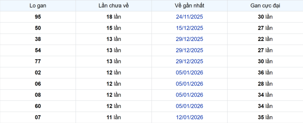 Thống kê Logan Cà Mau