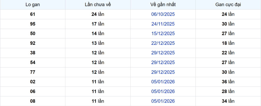 Thống kê Logan Cà Mau