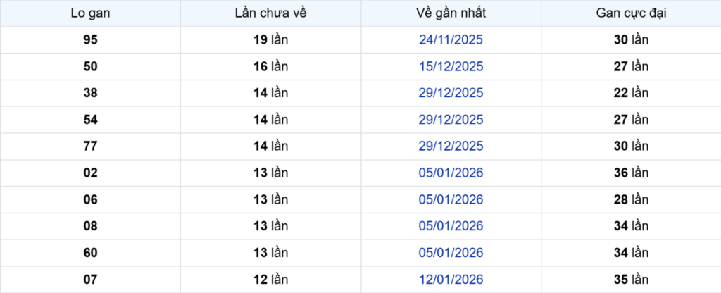Thống kê Logan Cà Mau
