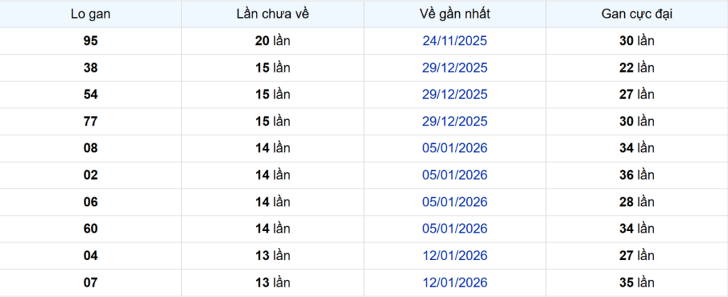 Thống kê Logan Cà Mau