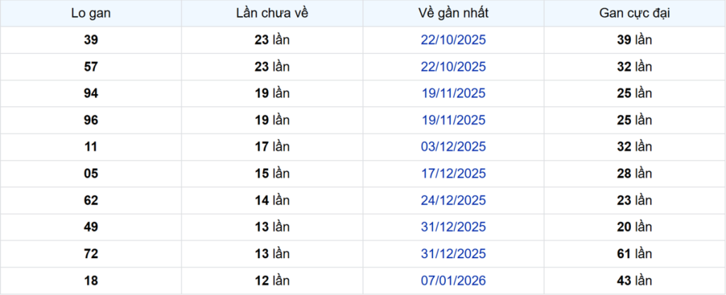 Thống kê Logan Cần Thơ