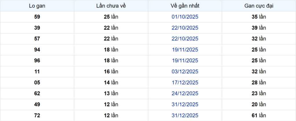 Thống kê Logan Cần Thơ