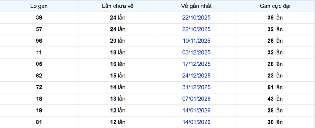 Thống kê Logan Cần Thơ