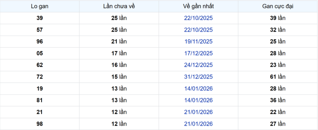 Thống kê Logan Cần Thơ