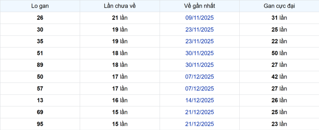 Thống kê Logan Đà Lạt