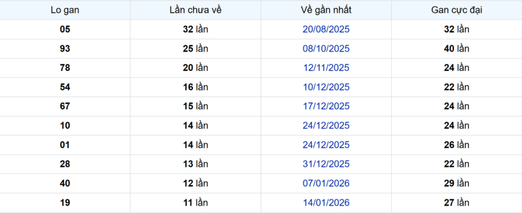 Thống kê Logan Đồng Nai