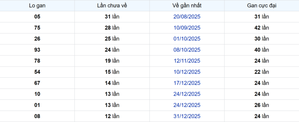 Thống kê Logan Đồng Nai