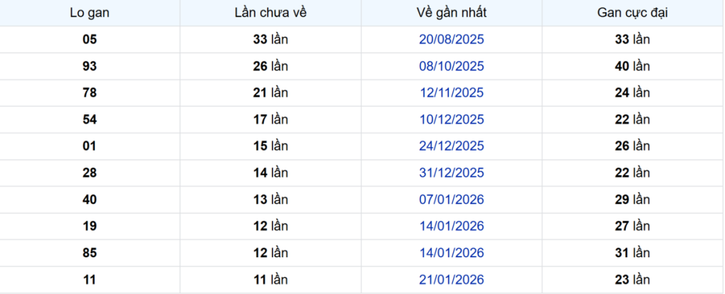 Thống kê Logan Đồng Nai
