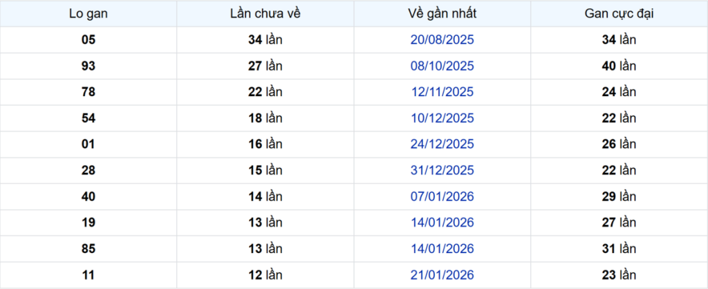 Thống kê Logan Đồng Nai
