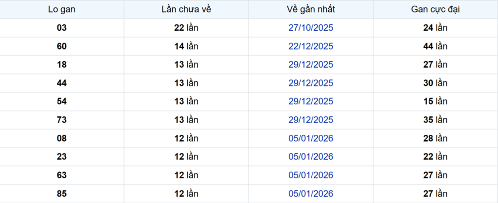 Thống kê Logan Đồng Tháp