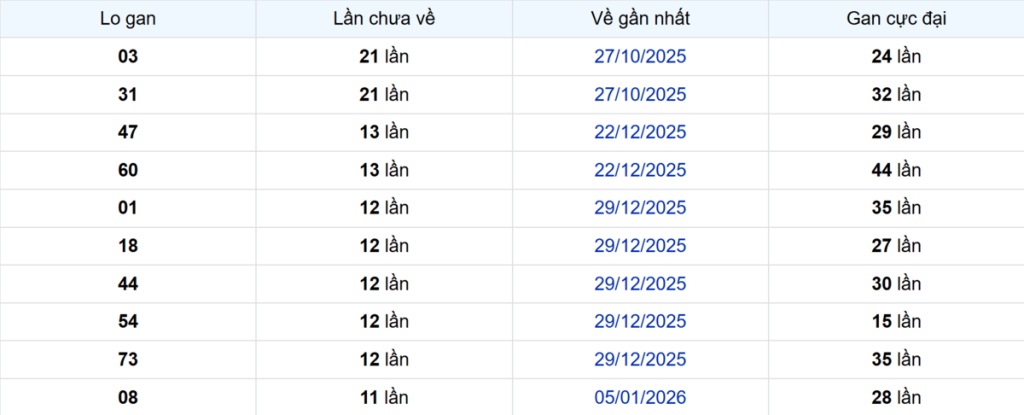 Thống kê Logan Đồng Tháp